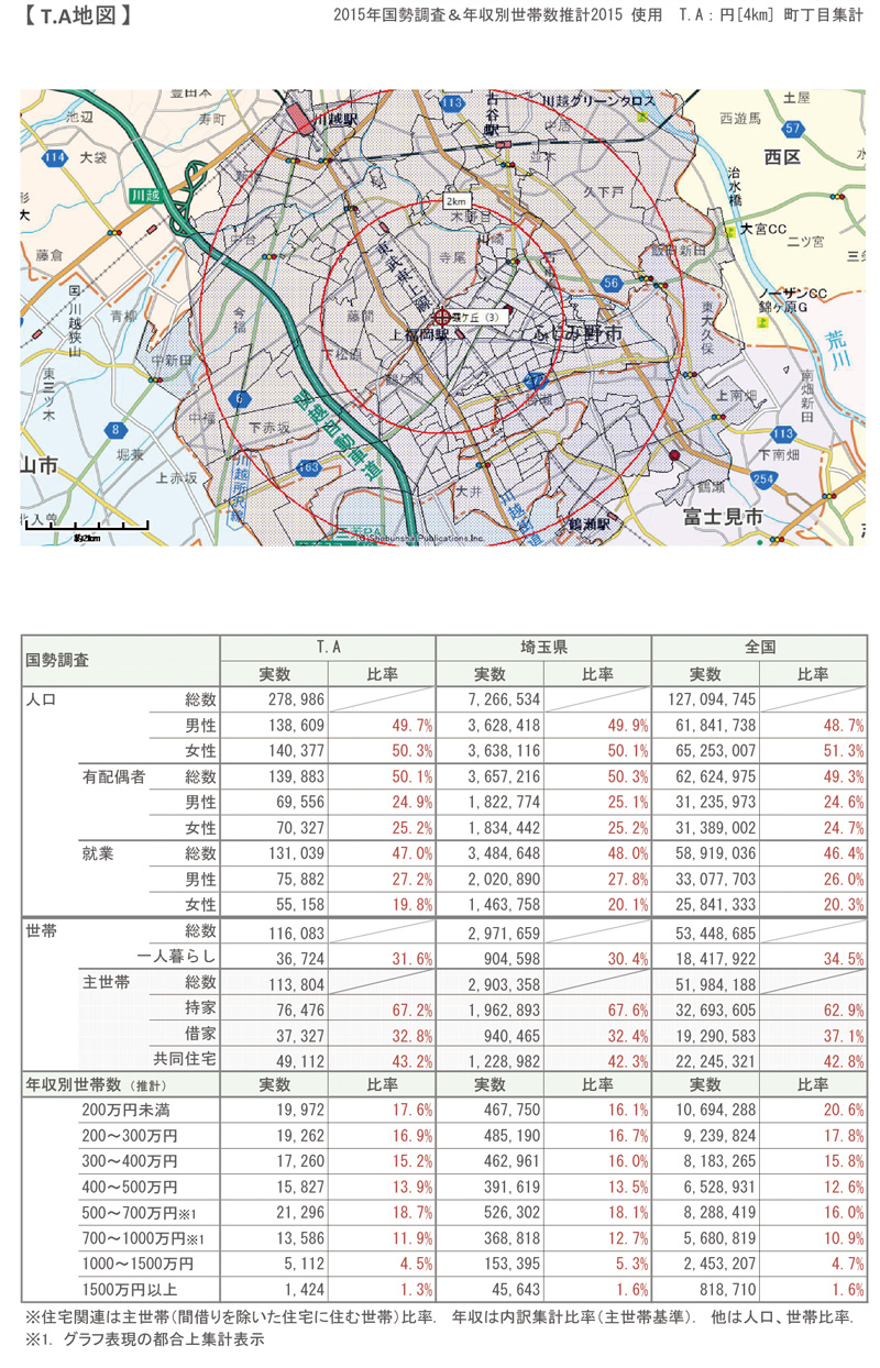 診療圏調査例