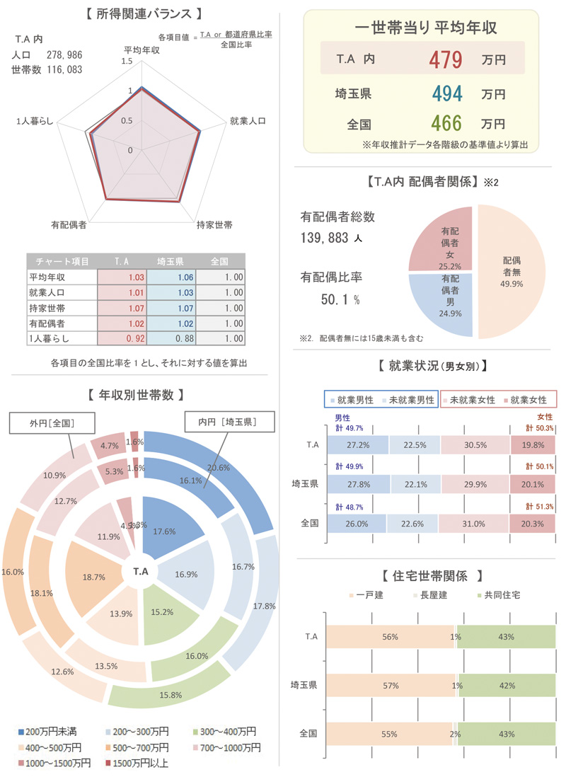 診療圏調査例